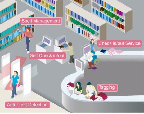 تکنولوژی RFID در سیستم مدیریت کتابخانه