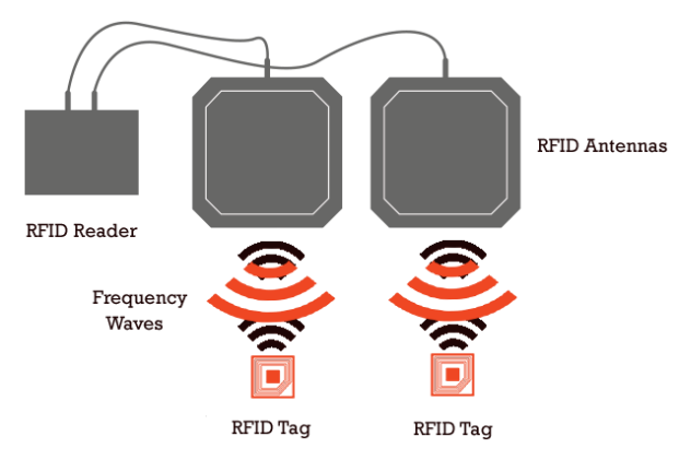 آنتن برد کوتاه RFID